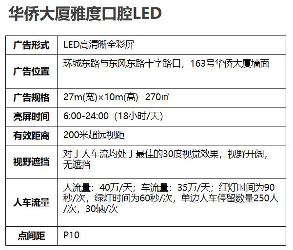 昆明华侨大厦雅度口腔LED广告招商