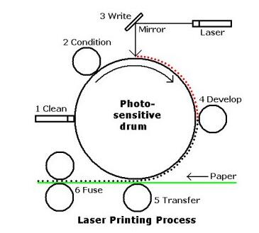 激光打印机工作原理示意图